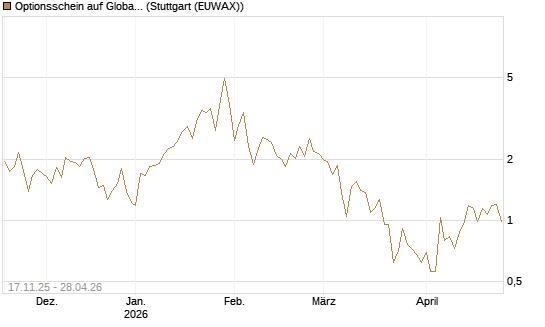 Optionsschein auf Global X Uranium ETF [Goldman Sachs Bank Europe SE] Chart