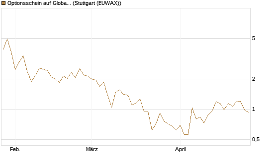 Optionsschein auf Global X Uranium ETF [Goldman Sachs Bank Europe SE] Chart