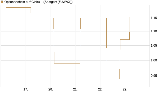 Optionsschein auf Global X Uranium ETF [Goldman Sachs Bank Europe SE] Chart