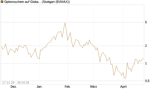Optionsschein auf Global X Uranium ETF [Goldman Sachs Bank Europe SE] Chart
