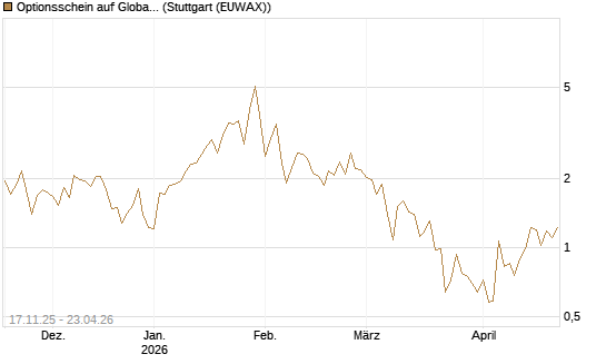Optionsschein auf Global X Uranium ETF [Goldman Sachs Bank Europe SE] Chart