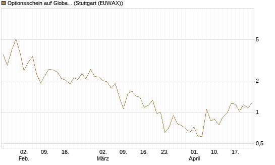 Optionsschein auf Global X Uranium ETF [Goldman Sachs Bank Europe SE] Chart