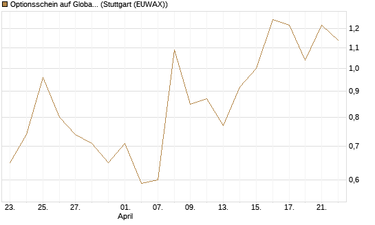 Optionsschein auf Global X Uranium ETF [Goldman Sachs Bank Europe SE] Chart
