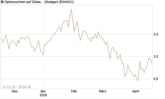 Optionsschein auf Global X Uranium ETF [Goldman Sachs Bank Europe SE] Chart