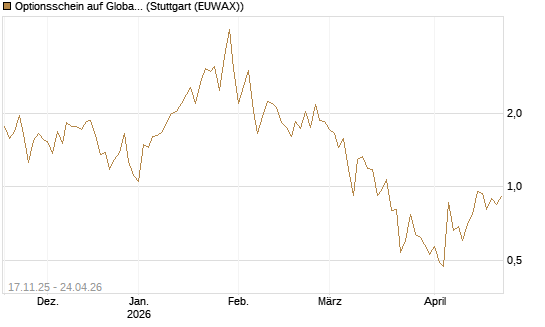 Optionsschein auf Global X Uranium ETF [Goldman Sachs Bank Europe SE] Chart