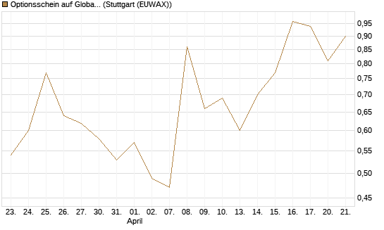 Optionsschein auf Global X Uranium ETF [Goldman Sachs Bank Europe SE] Chart