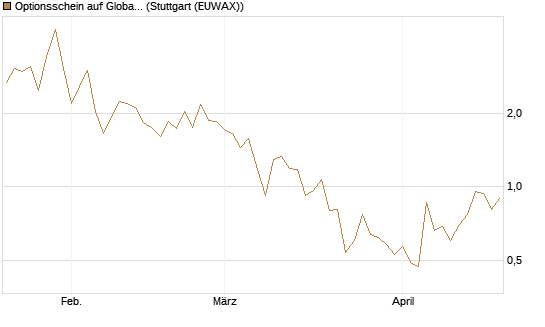 Optionsschein auf Global X Uranium ETF [Goldman Sachs Bank Europe SE] Chart