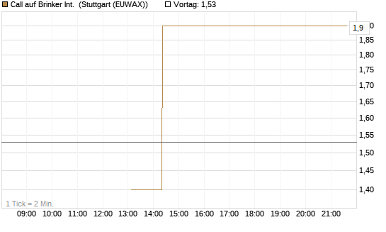 Call auf Brinker Int. [J.P. Morgan Structured Products B.V.] Chart