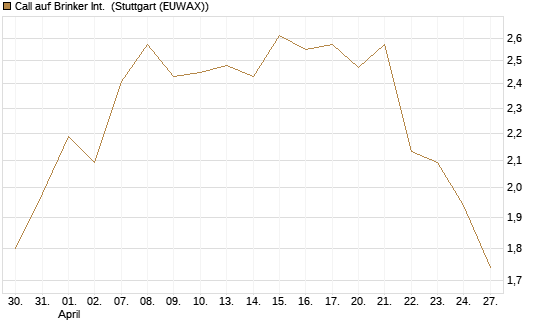 Call auf Brinker Int. [J.P. Morgan Structured Products B.V.] Chart