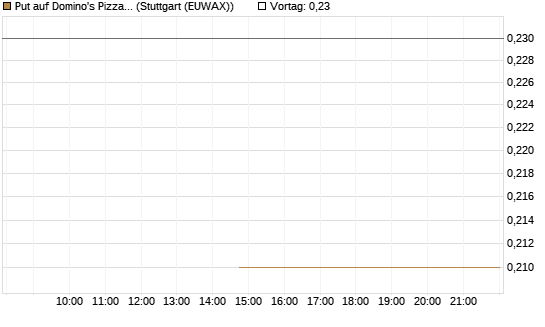 Put auf Domino's Pizza [J.P. Morgan Structured Products B.V.] Chart