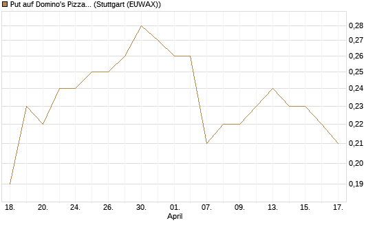 Put auf Domino's Pizza [J.P. Morgan Structured Products B.V.] Chart