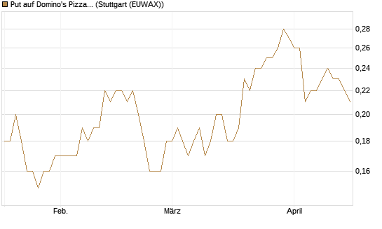 Put auf Domino's Pizza [J.P. Morgan Structured Products B.V.] Chart