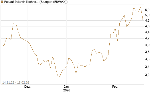 Put auf Palantir Technologies Inc [J.P. Morgan Structured Products B.V.] Chart
