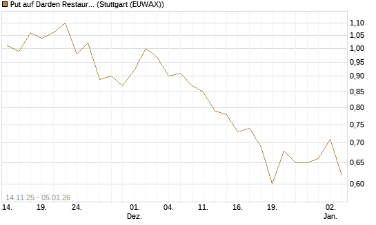 Put auf Darden Restaurants [J.P. Morgan Structured Products B.V.] Chart