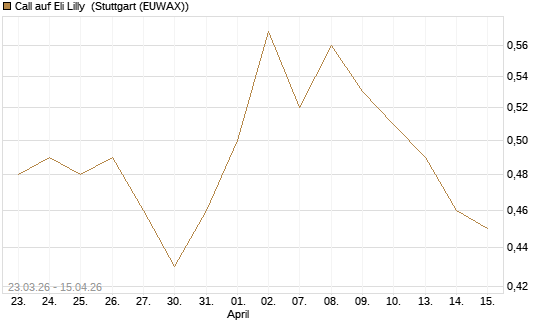Call auf Eli Lilly [J.P. Morgan Structured Products B.V.] Chart