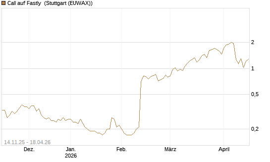 Call auf Fastly [J.P. Morgan Structured Products B.V.] Chart