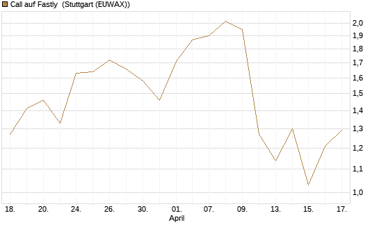 Call auf Fastly [J.P. Morgan Structured Products B.V.] Chart