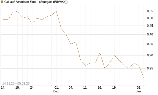 Call auf American Electric Power [J.P. Morgan Structured Products B.V.] Chart