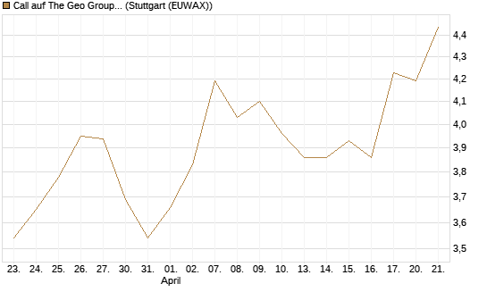 Call auf The Geo Group REIT [J.P. Morgan Structured Products B.V.] Chart