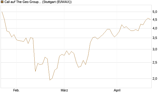 Call auf The Geo Group REIT [J.P. Morgan Structured Products B.V.] Chart