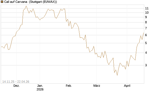 Call auf Carvana [J.P. Morgan Structured Products B.V.] Chart