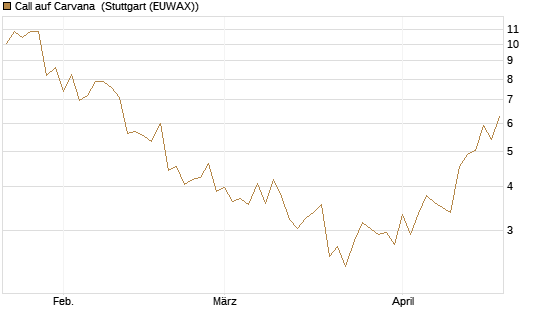 Call auf Carvana [J.P. Morgan Structured Products B.V.] Chart