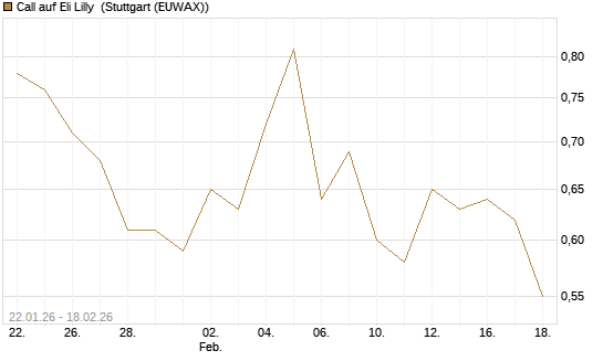 Call auf Eli Lilly [J.P. Morgan Structured Products B.V.] Chart