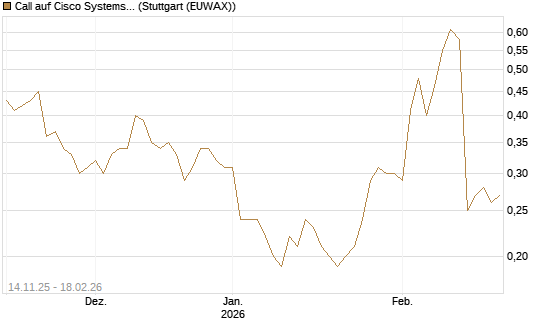 Call auf Cisco Systems [J.P. Morgan Structured Products B.V.] Chart