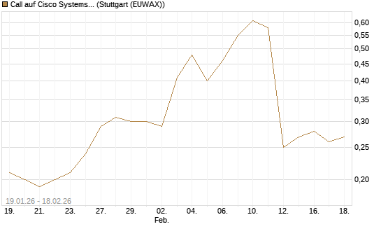 Call auf Cisco Systems [J.P. Morgan Structured Products B.V.] Chart