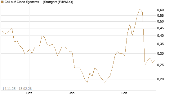 Call auf Cisco Systems [J.P. Morgan Structured Products B.V.] Chart