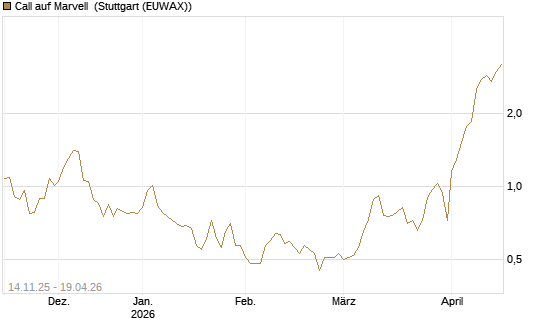Call auf Marvell [J.P. Morgan Structured Products B.V.] Chart