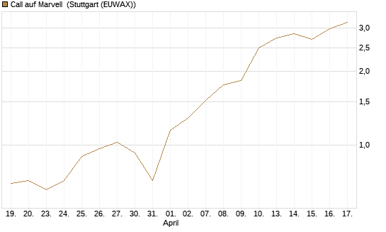 Call auf Marvell [J.P. Morgan Structured Products B.V.] Chart