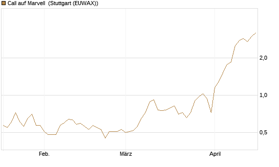 Call auf Marvell [J.P. Morgan Structured Products B.V.] Chart
