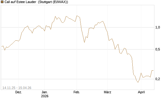 Call auf Estee Lauder [J.P. Morgan Structured Products B.V.] Chart