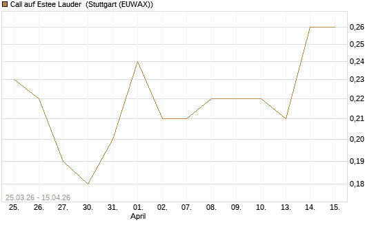 Call auf Estee Lauder [J.P. Morgan Structured Products B.V.] Chart