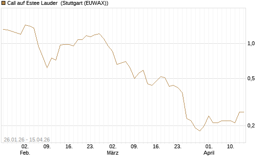 Call auf Estee Lauder [J.P. Morgan Structured Products B.V.] Chart