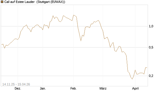 Call auf Estee Lauder [J.P. Morgan Structured Products B.V.] Chart