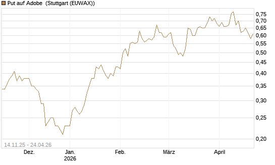 Put auf Adobe [J.P. Morgan Structured Products B.V.] Chart
