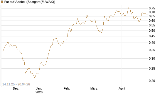 Put auf Adobe [J.P. Morgan Structured Products B.V.] Chart