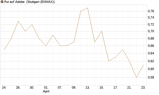 Put auf Adobe [J.P. Morgan Structured Products B.V.] Chart