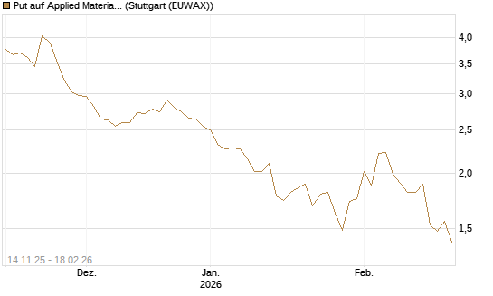 Put auf Applied Materials [J.P. Morgan Structured Products B.V.] Chart