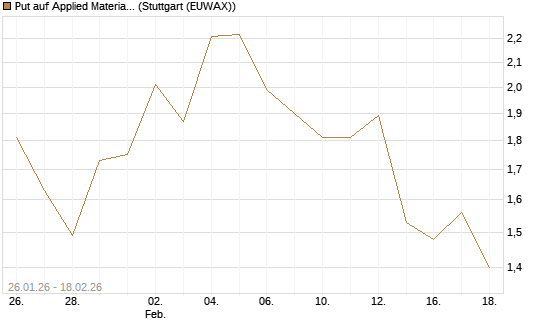 Put auf Applied Materials [J.P. Morgan Structured Products B.V.] Chart