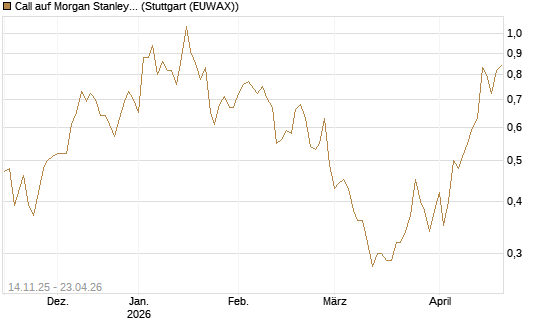 Call auf Morgan Stanley [J.P. Morgan Structured Products B.V.] Chart