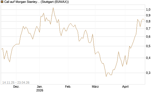 Call auf Morgan Stanley [J.P. Morgan Structured Products B.V.] Chart