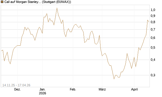 Call auf Morgan Stanley [J.P. Morgan Structured Products B.V.] Chart