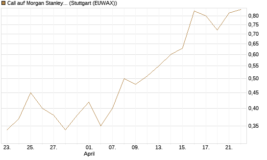 Call auf Morgan Stanley [J.P. Morgan Structured Products B.V.] Chart