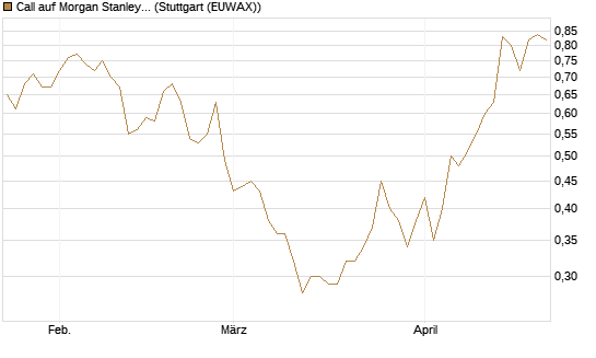 Call auf Morgan Stanley [J.P. Morgan Structured Products B.V.] Chart