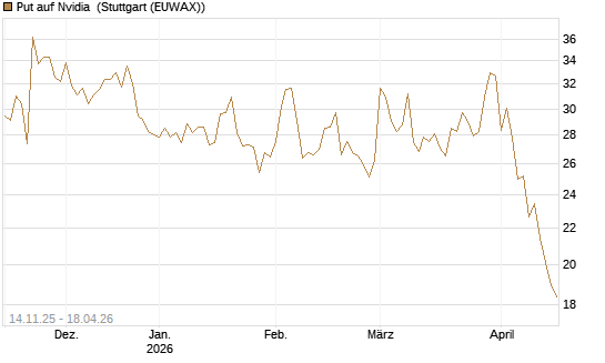 Put auf Nvidia [J.P. Morgan Structured Products B.V.] Chart