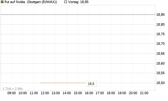 Put auf Nvidia [J.P. Morgan Structured Products B.V.] Chart