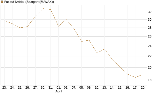 Put auf Nvidia [J.P. Morgan Structured Products B.V.] Chart